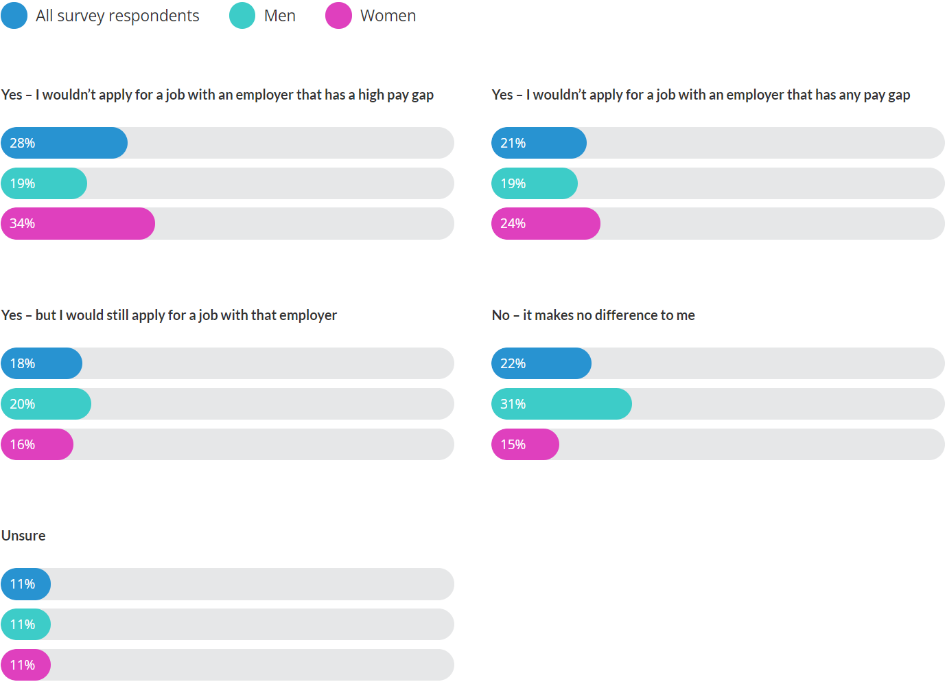 would you take an employer’s gender pay gap into consideration when job hunting would you take an employer’s gender pay gap into consideration when job hunting