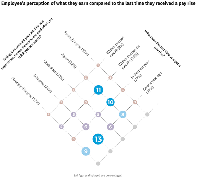 Employee’s perception of what they earn compared to the last time they received a pay rise Employee’s perception of what they earn compared to the last time they received a pay rise