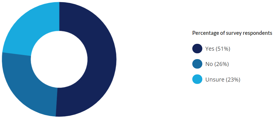 Is the organisation you work for transparent about its promotion, pay and reward processes and policies? Is the organisation you work for transparent about its promotion, pay and reward processes and policies?