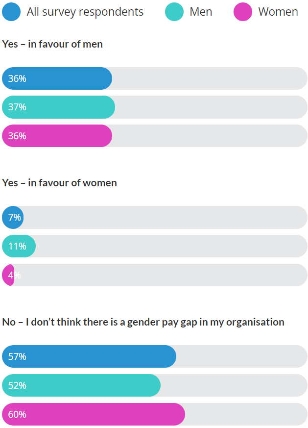 Does the gender pay gap exist? Does the gender pay gap exist?
