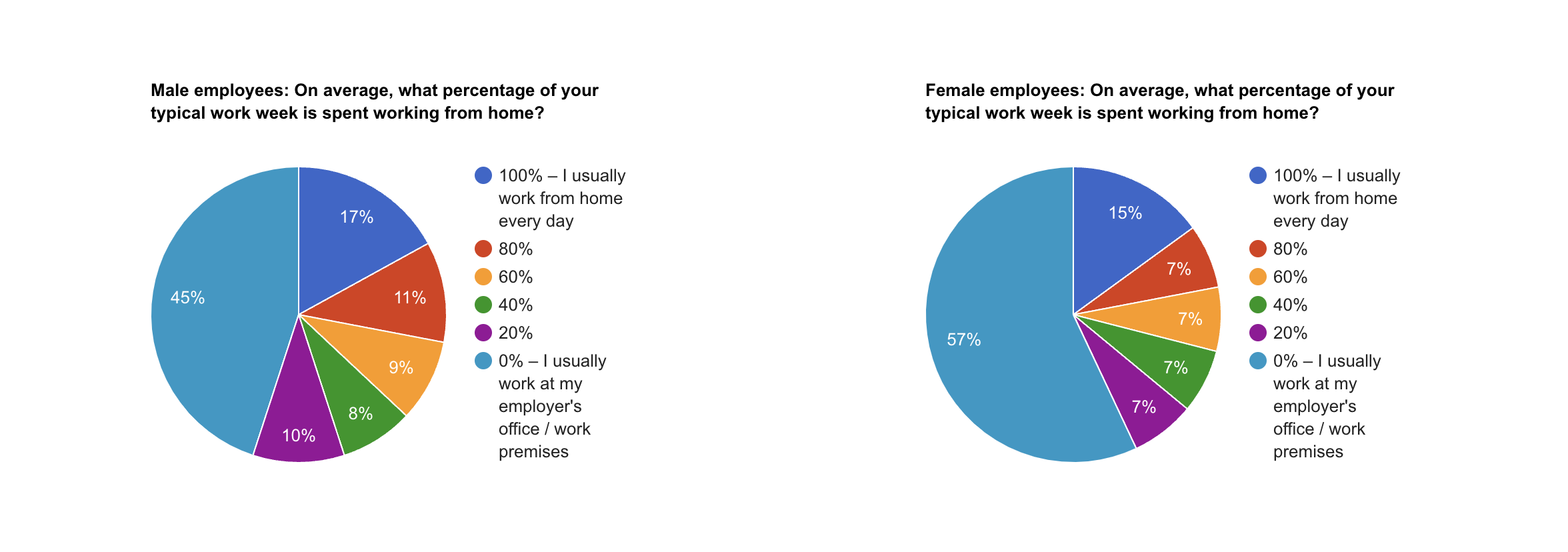 Percentage of the week that employees typically work from home Percentage of the week that employees typically work from home