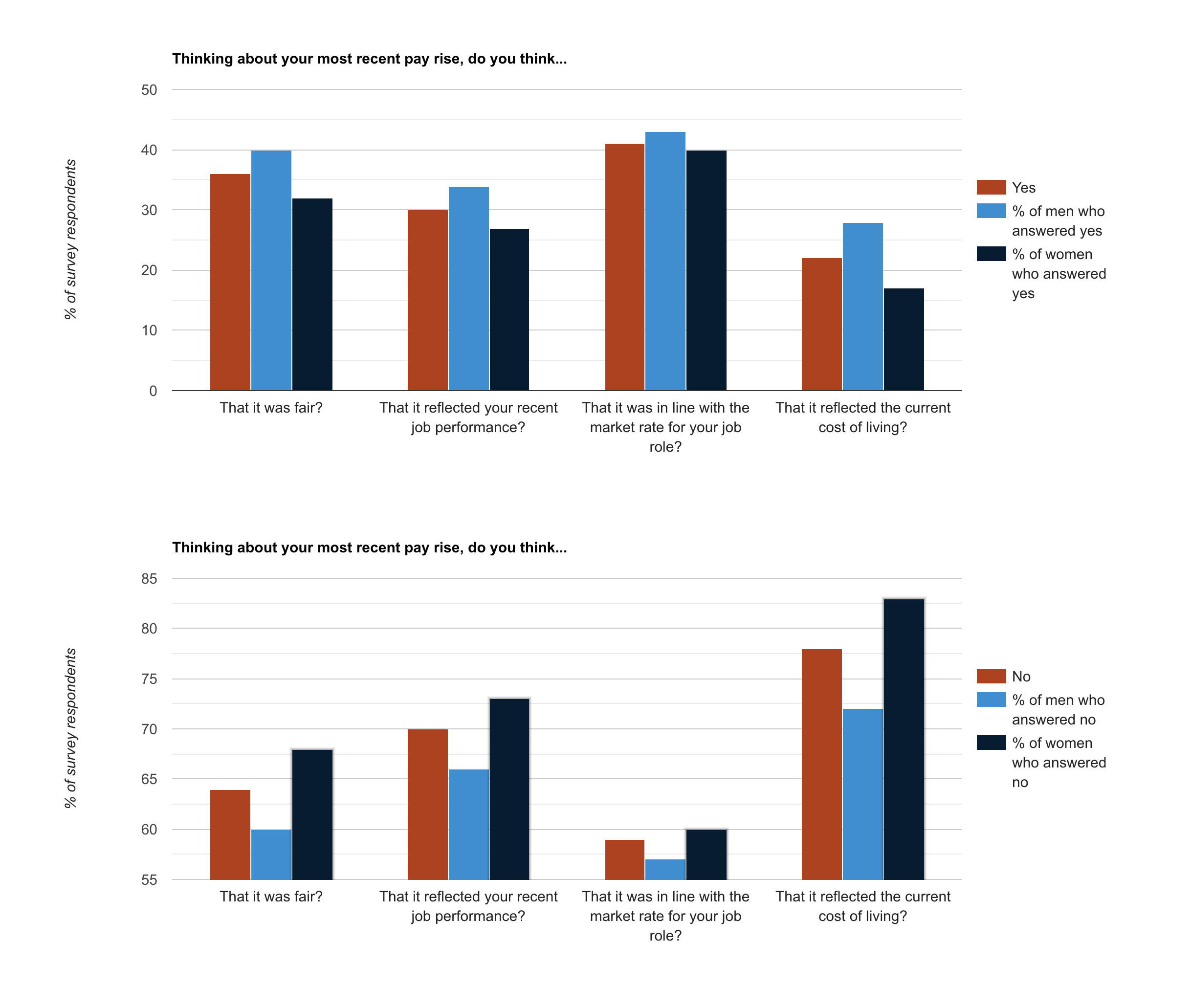 Thoughts on recent pay rise Thoughts on recent pay rise