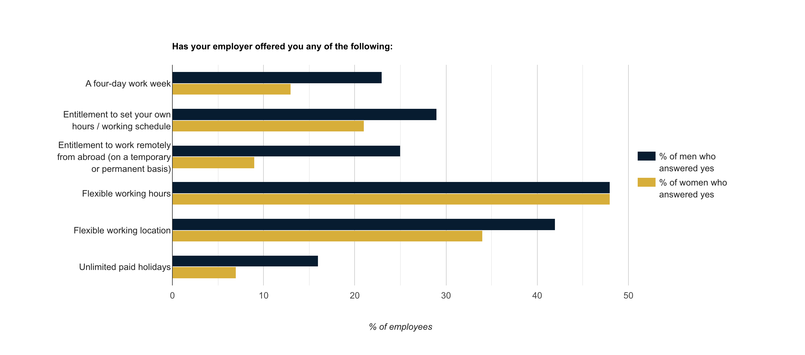 Flexible working: comparison between male and female employees Flexible working: comparison between male and female employees