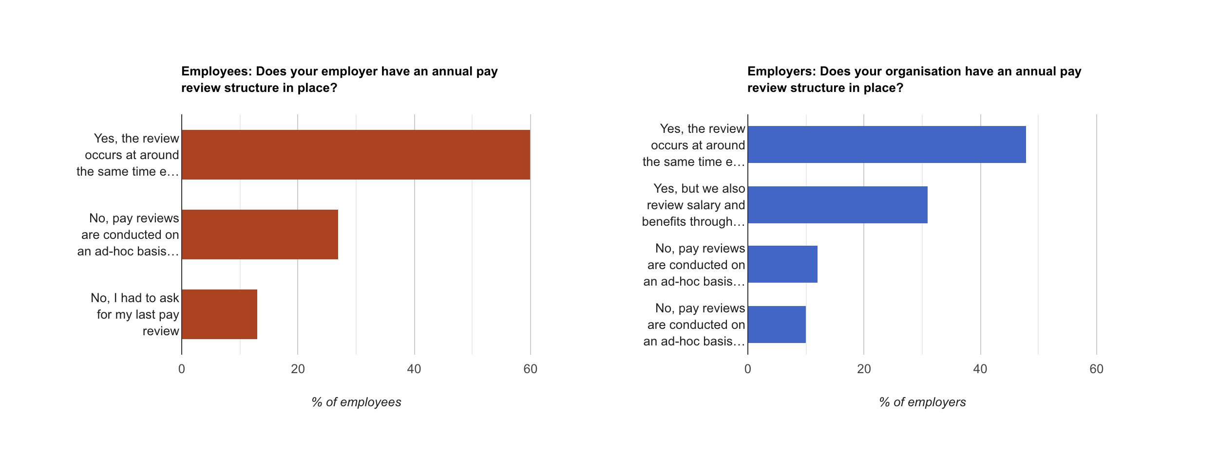 Salary reviews Salary reviews