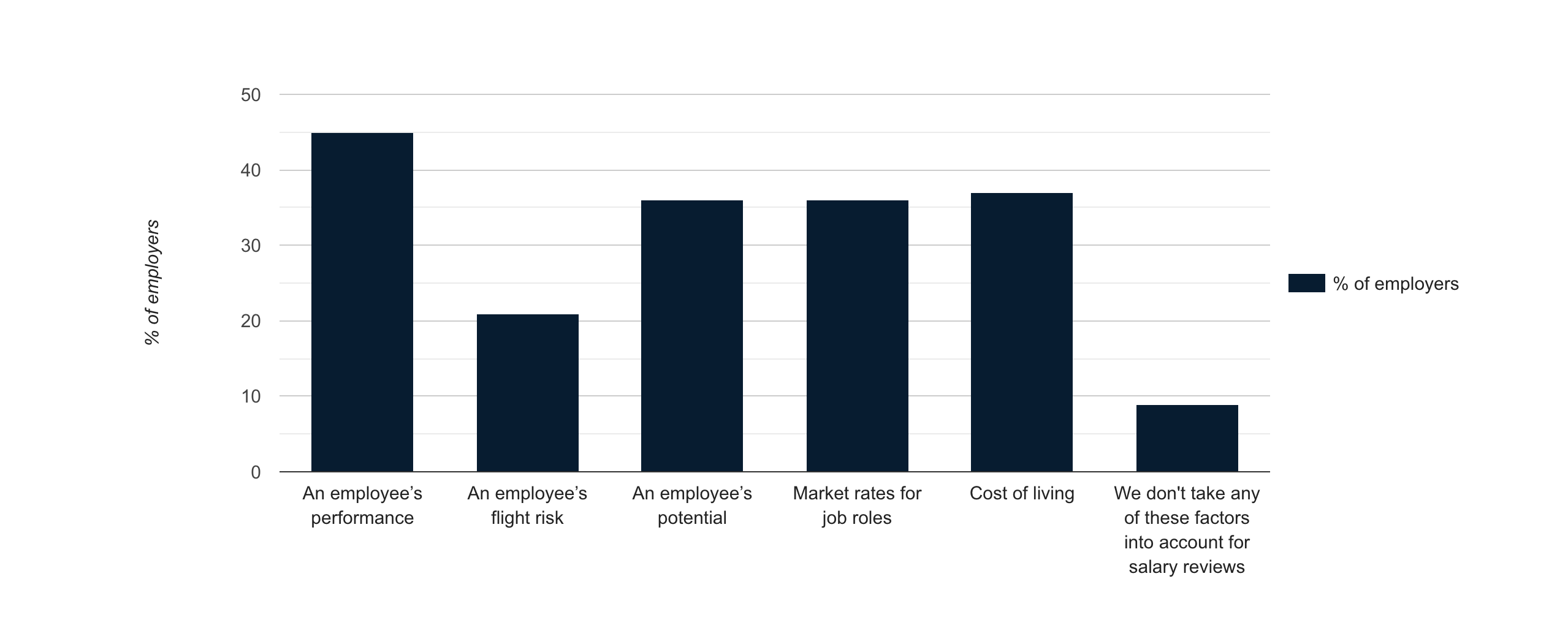 Salary reviews Salary reviews