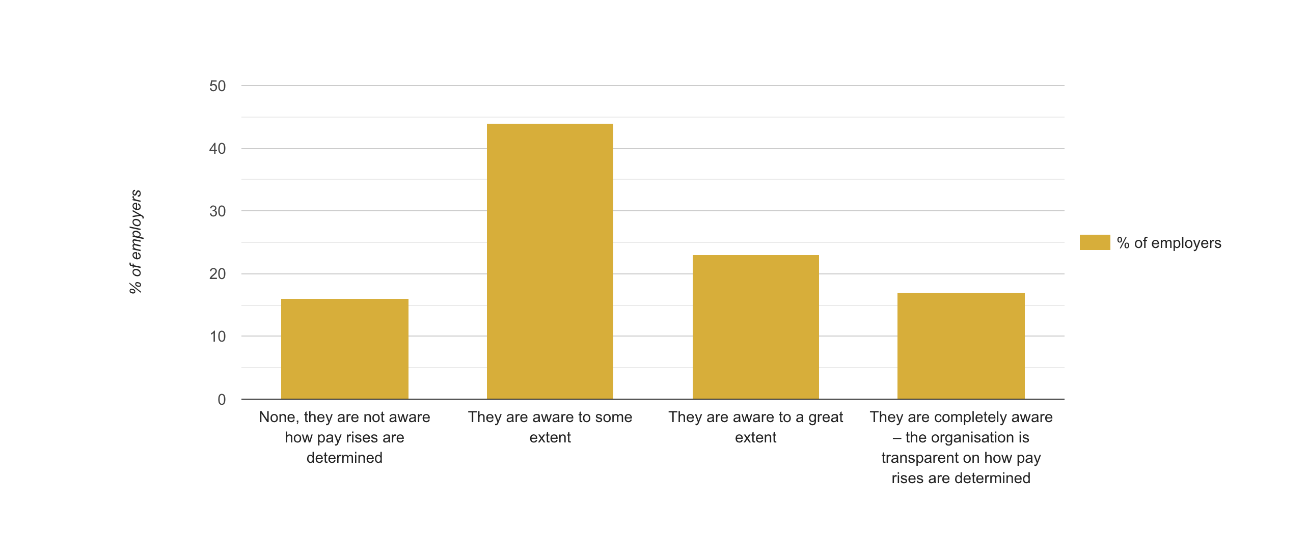 Salary reviews - influencing factors Salary reviews - influencing factors