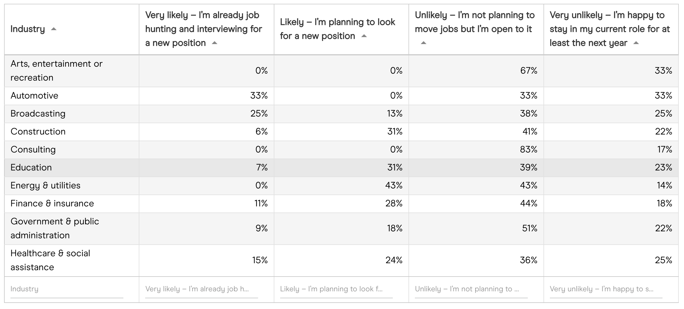 How likely is it that you will change employer within the next year - by industry How likely is it that you will change employer within the next year - by industry