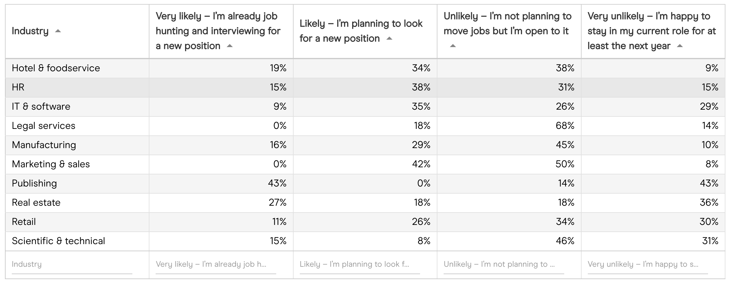 How likely is it that you will change employer within the next year - by industry How likely is it that you will change employer within the next year - by industry