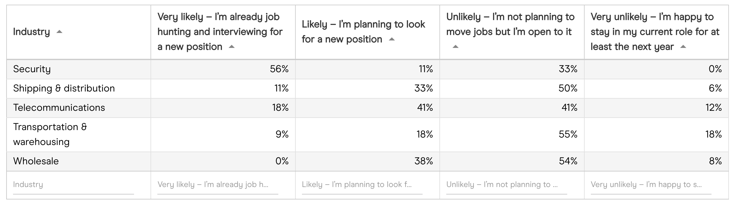 How likely is it that you will change employer within the next year - by industry How likely is it that you will change employer within the next year - by industry