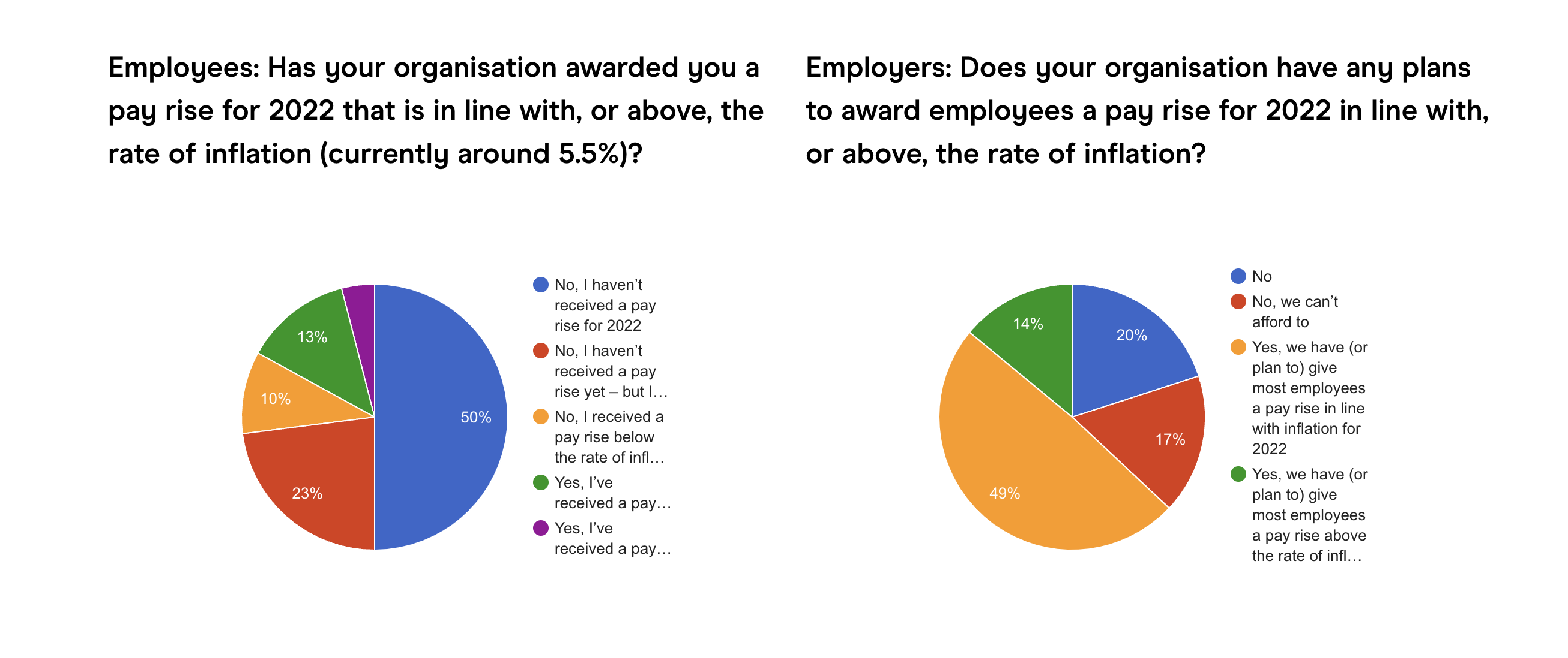 Pay rises: comparison between employees and employers Pay rises: comparison between employees and employers