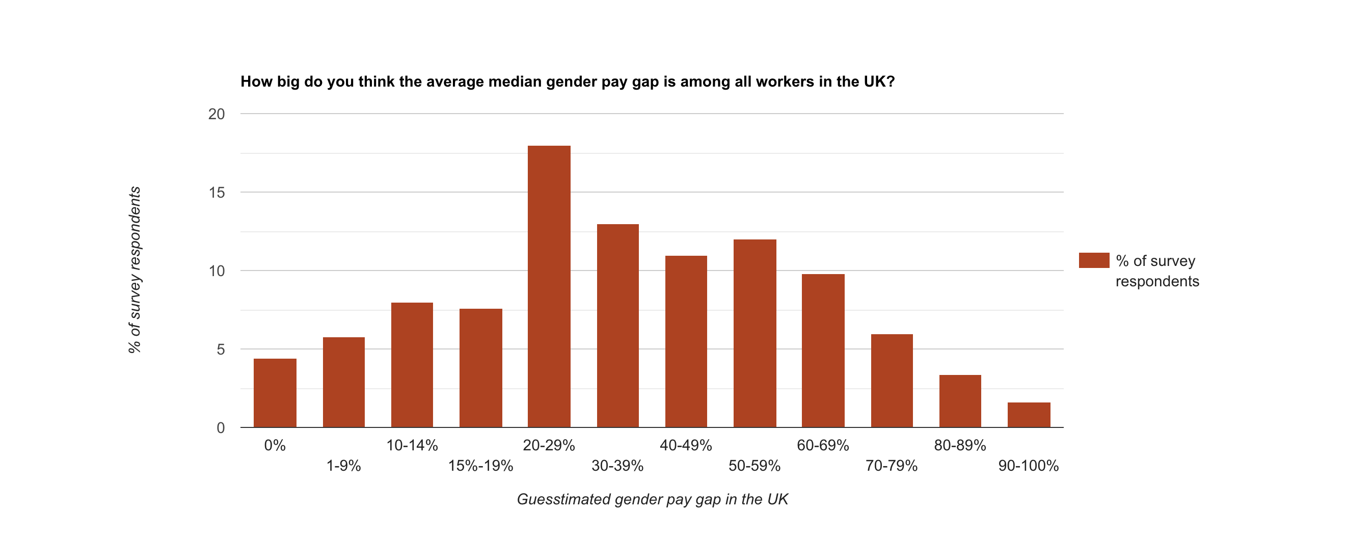 How big do you think the average median gender pay gap is among all workers in the UK How big do you think the average median gender pay gap is among all workers in the UK