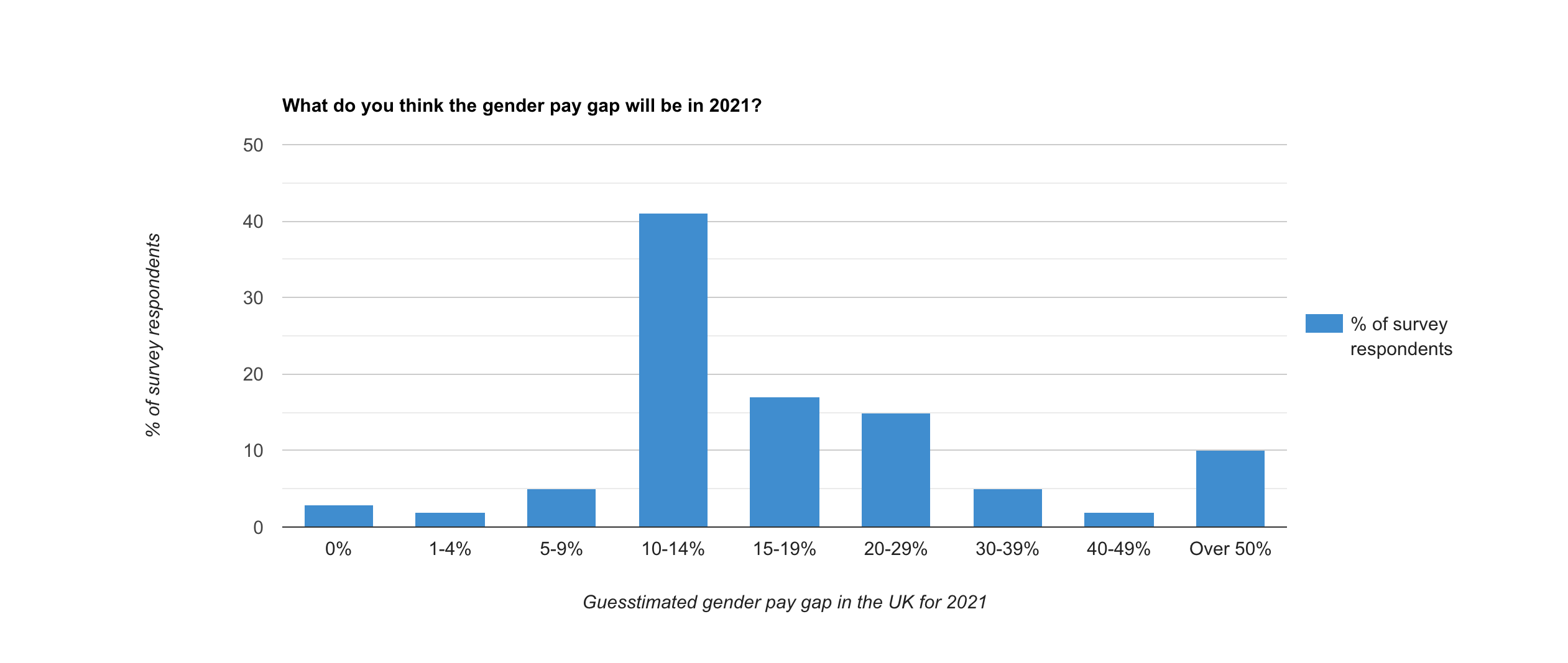 what do you think the gender pay gap will be in 2021 what do you think the gender pay gap will be in 2021