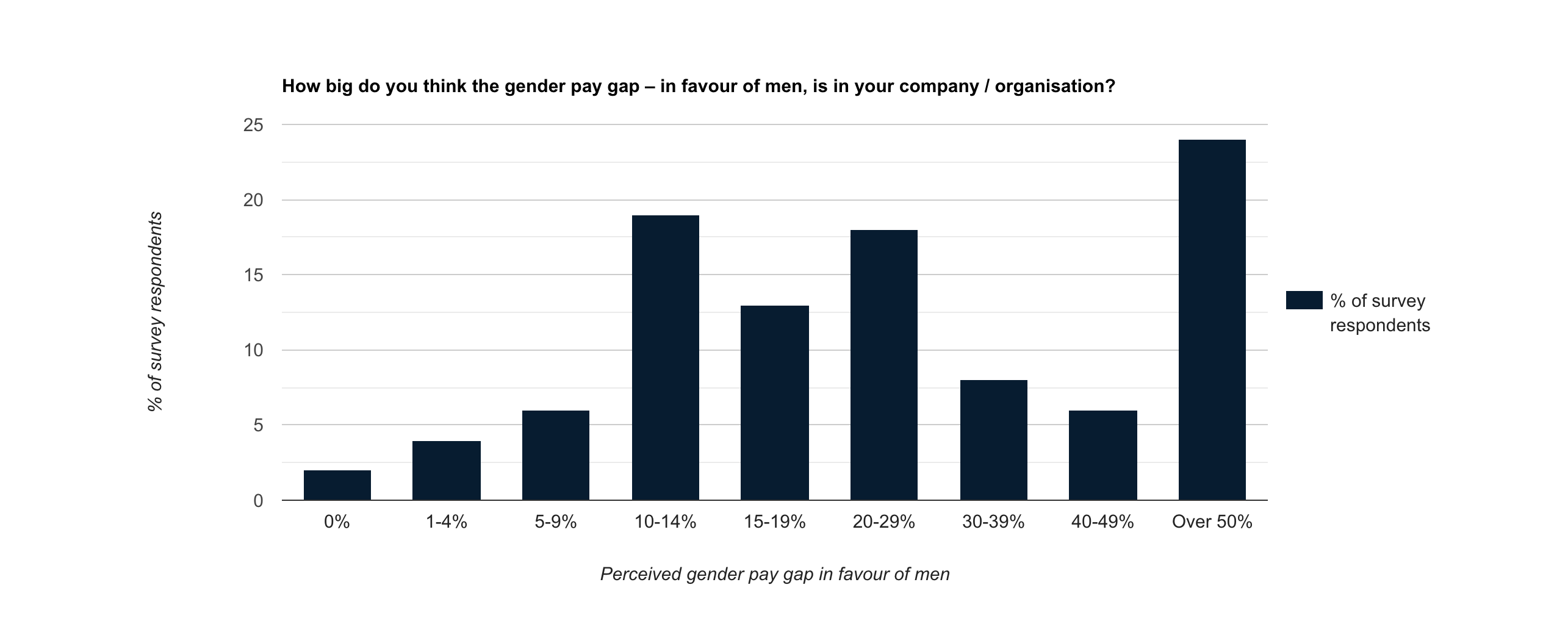 How big do you think the gender pay gap is in your organisation? How big do you think the gender pay gap is in your organisation?