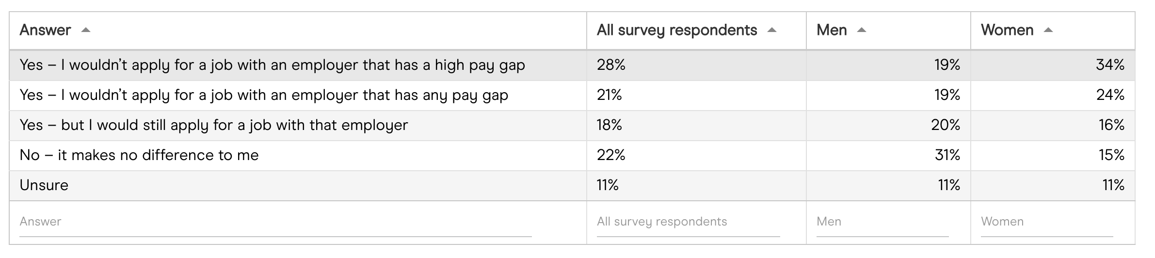 would you take an employer’s gender pay gap into consideration when job hunting would you take an employer’s gender pay gap into consideration when job hunting