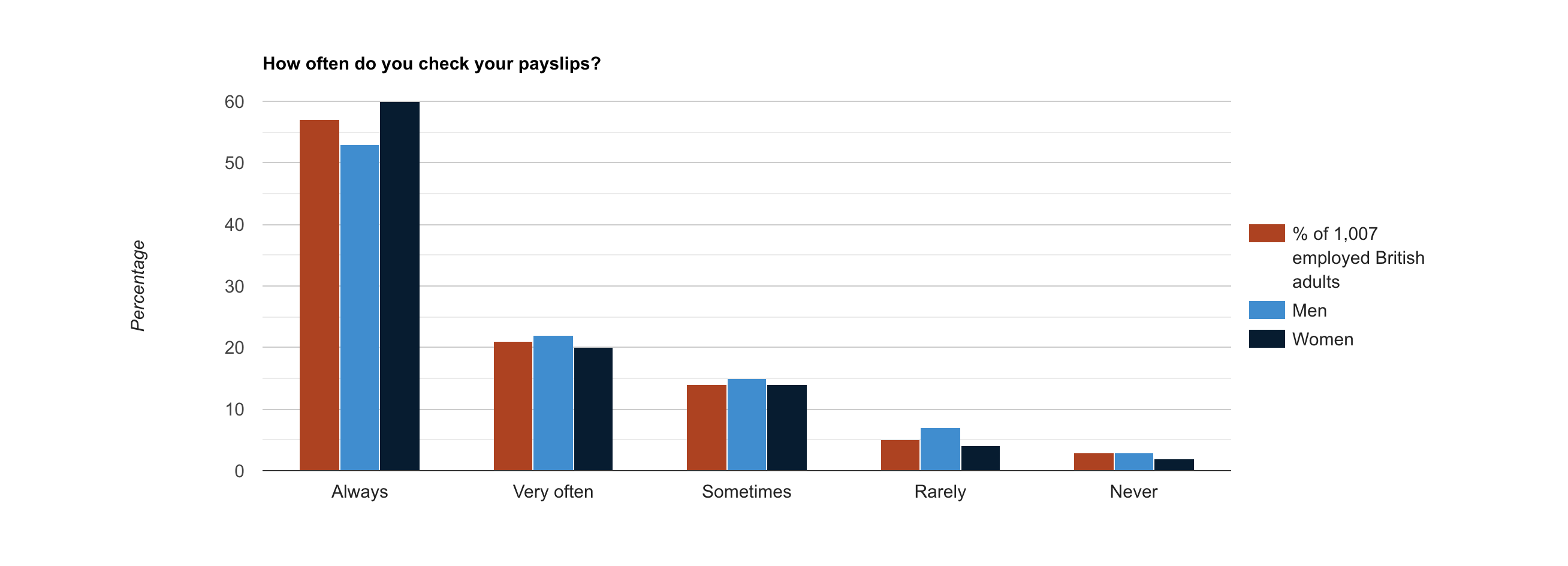 How often do you check your payslips? How often do you check your payslips?