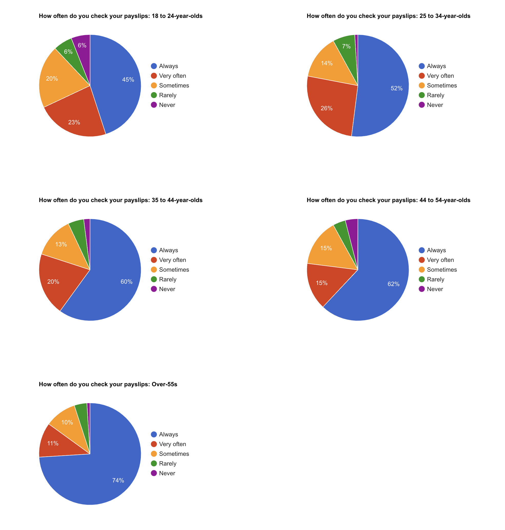How often do you check your payslips? - by age How often do you check your payslips? - by age