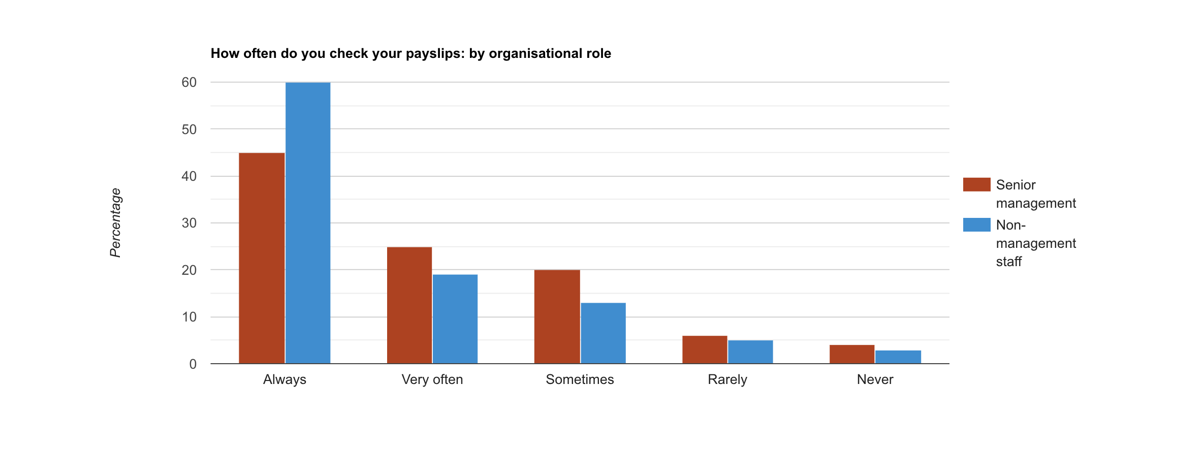 How often do you check your payslips? - by job role How often do you check your payslips? - by job role