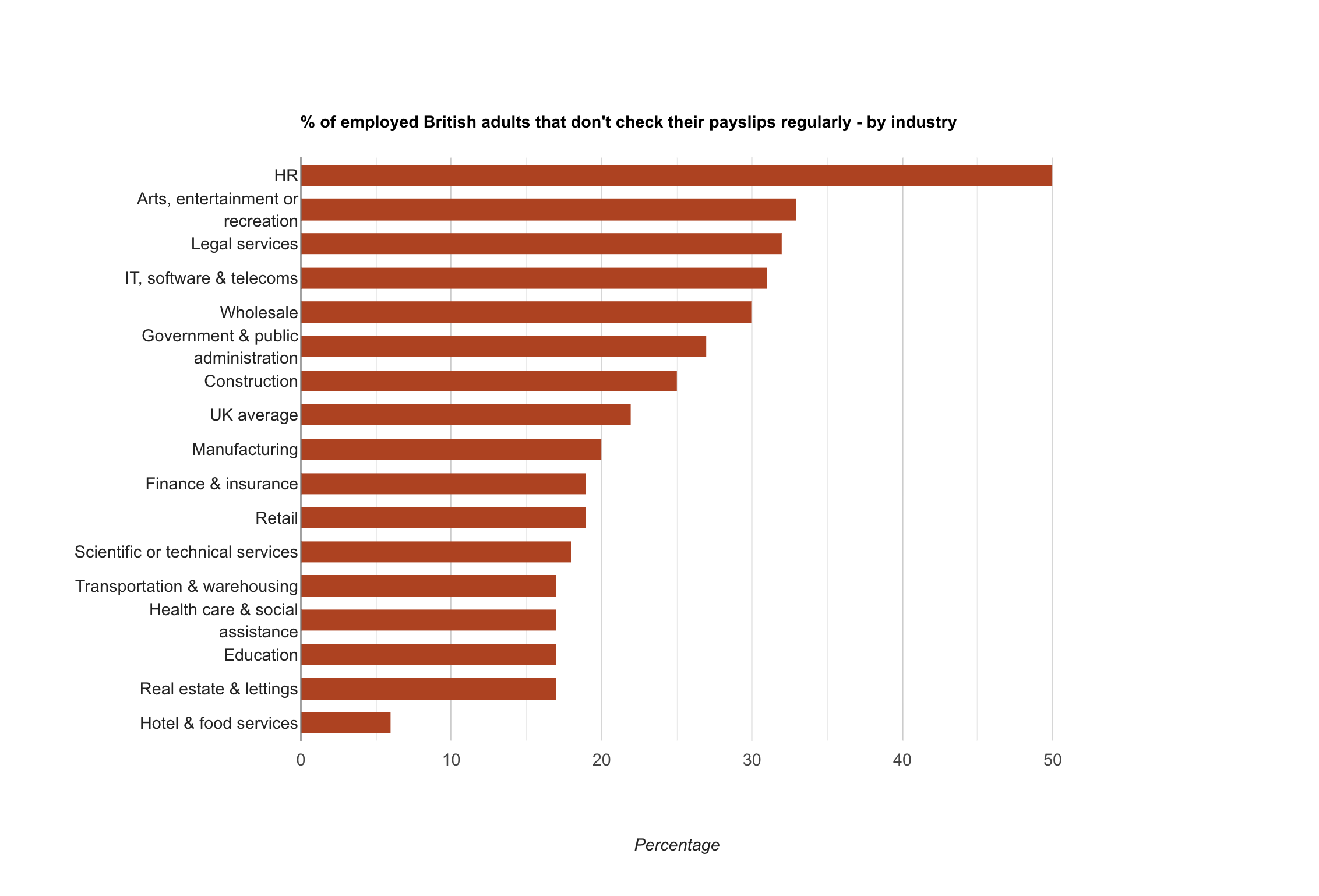 People least likely to check their payslips - by industry People least likely to check their payslips - by industry