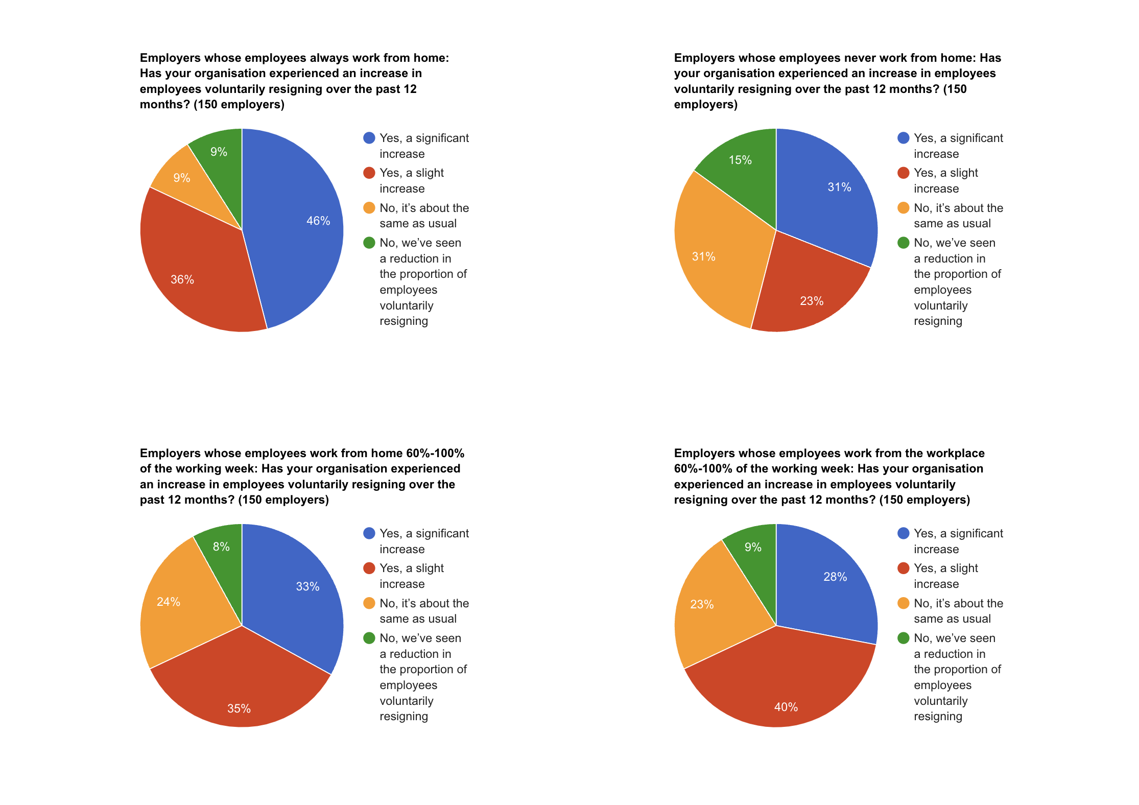 Employee retention Employee retention