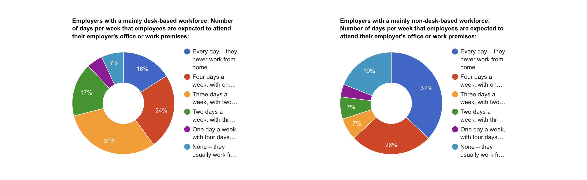 Number of days per week that employees are expected to attend their workplace Number of days per week that employees are expected to attend their workplace
