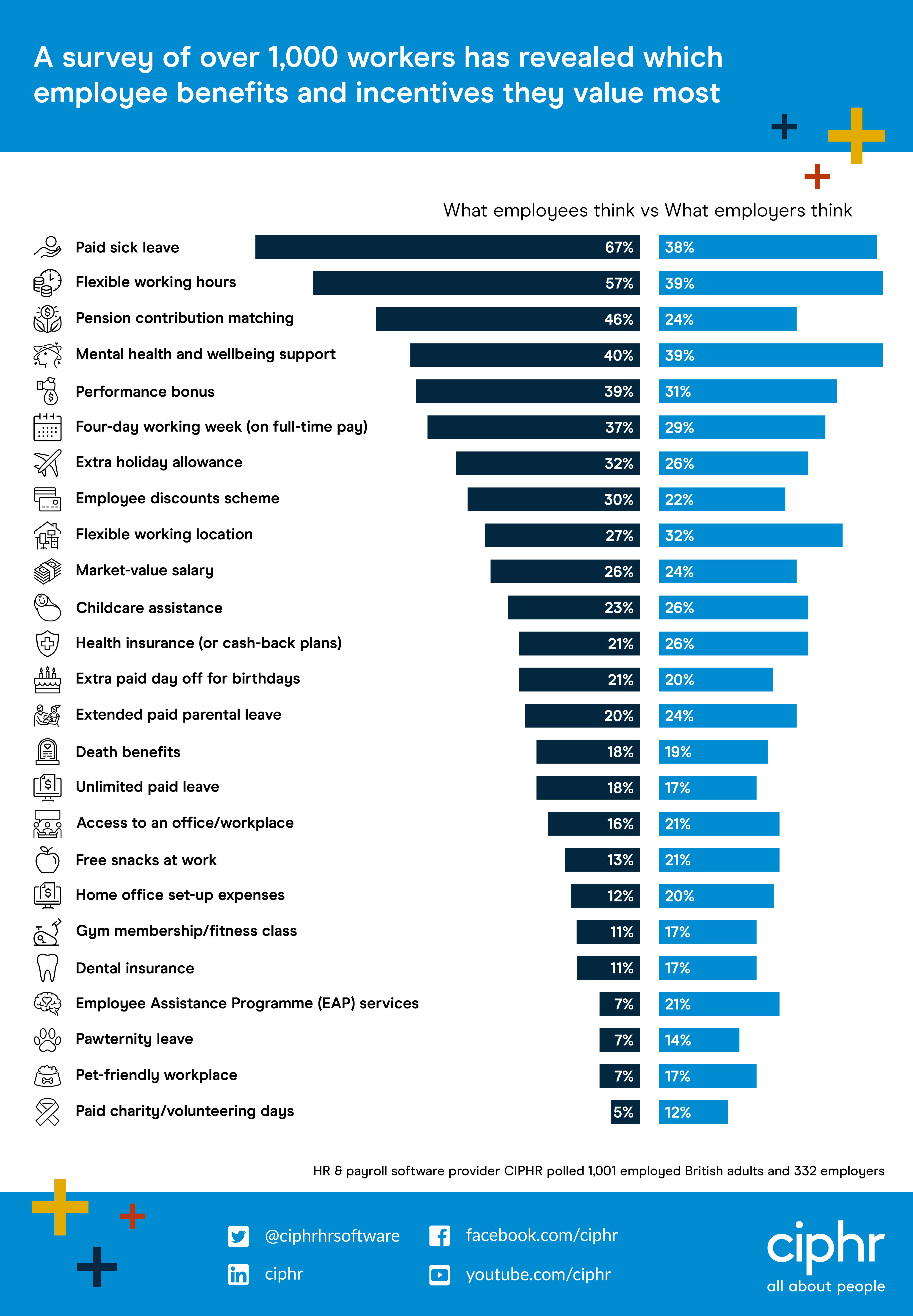 The benefits and incentives that employees value most - infographic The benefits and incentives that employees value most - infographic