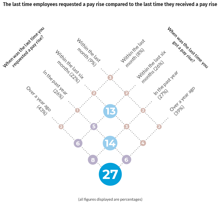 The last time employees requested a pay rise compared to the last time they received a pay rise The last time employees requested a pay rise compared to the last time they received a pay rise
